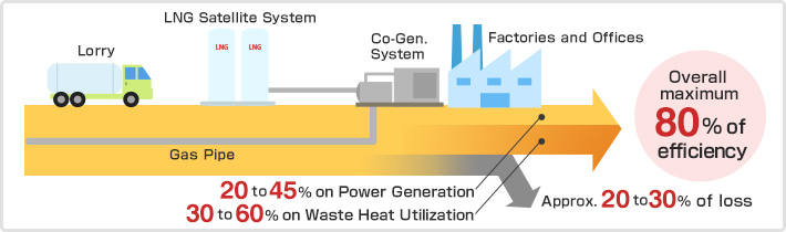 Co-Generation System　image