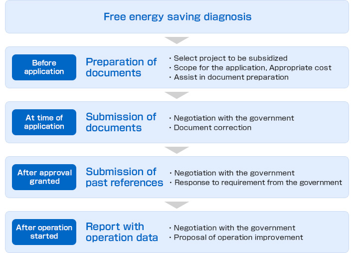 Free energy saving diagnosis→Preparation of documents→Submission of documents→Submission of past references→Report with operation data