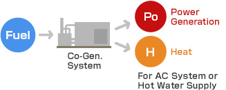 Co-Generation System　image