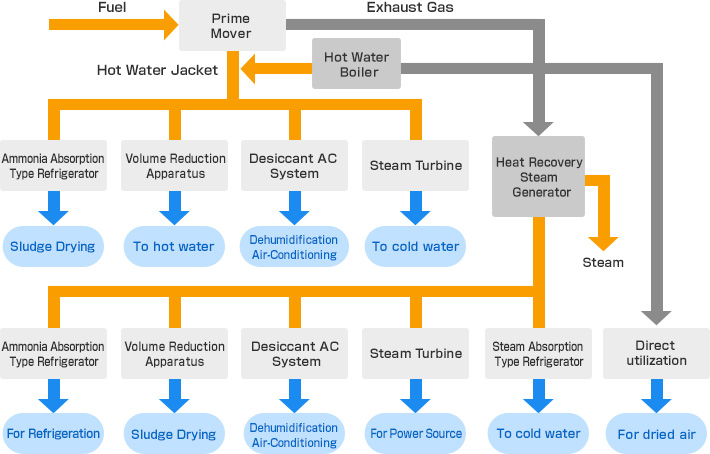 Destination of Waste Heat Utilization　image