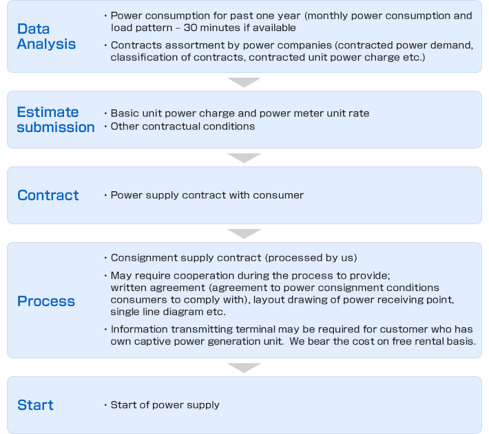 Data Analysis→Estimate submission→Contract→Process→Start