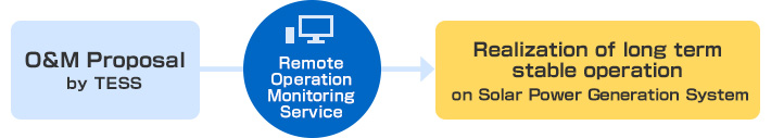 O&M Proposal by TESS→Remote Operation Monitoring Service→Realization of long term stable operation on Solar Power Generation System