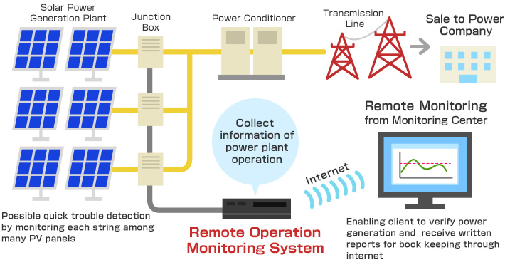 Remote Operation Monitoring System image