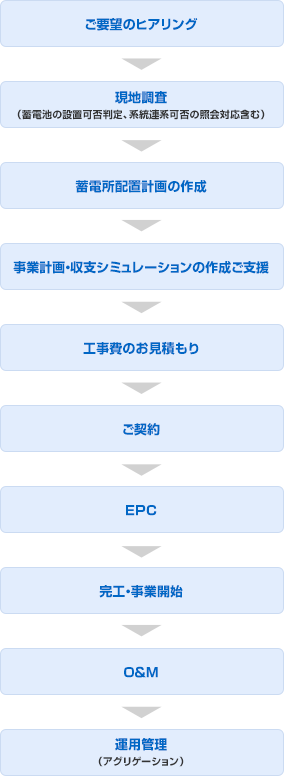 サポート体制 フロー図