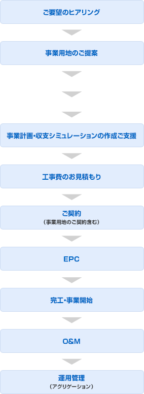 サポート体制 フロー図