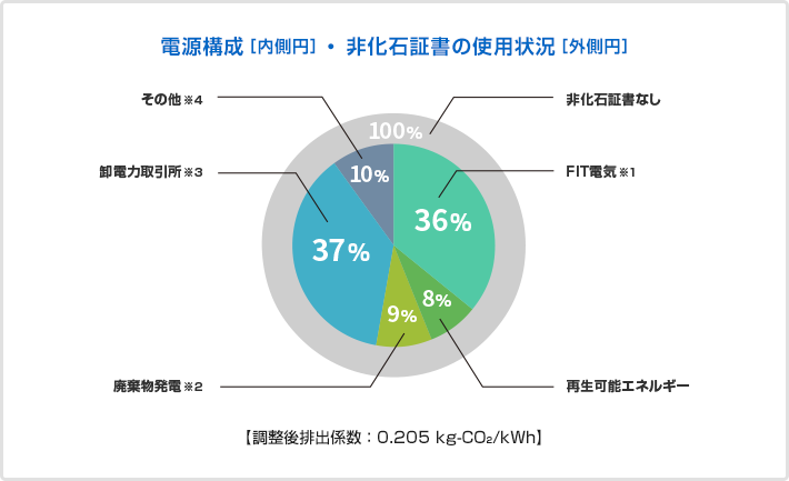 図 当社の電源構成(2024年度実績)<